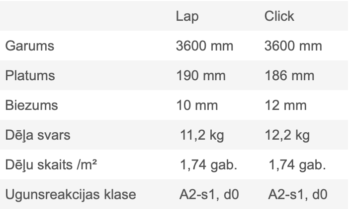 Šķiedrcementa dēļi - Cedral — tehniskie dati